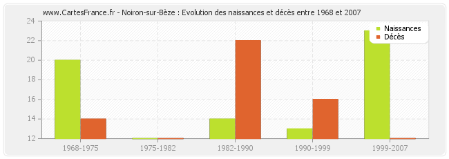 Noiron-sur-Bèze : Evolution des naissances et décès entre 1968 et 2007