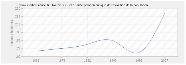 Noiron-sur-Bèze : Interpolation cubique de l'évolution de la population