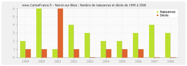 Noiron-sur-Bèze : Nombre de naissances et décès de 1999 à 2008