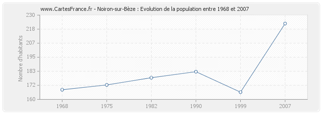 Population Noiron-sur-Bèze