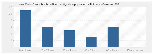 Répartition par âge de la population de Noiron-sur-Seine en 1999