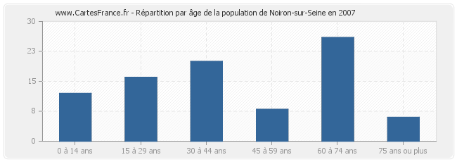 Répartition par âge de la population de Noiron-sur-Seine en 2007