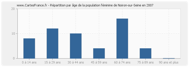 Répartition par âge de la population féminine de Noiron-sur-Seine en 2007