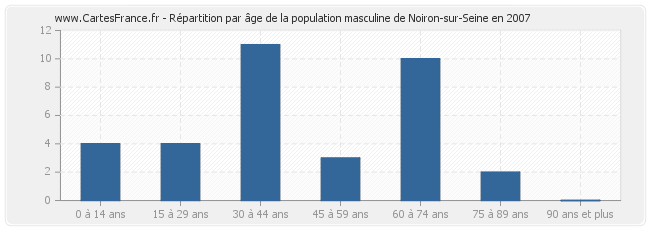 Répartition par âge de la population masculine de Noiron-sur-Seine en 2007