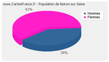 Répartition de la population de Noiron-sur-Seine en 2007