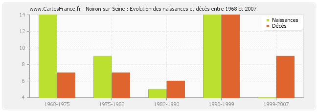 Noiron-sur-Seine : Evolution des naissances et décès entre 1968 et 2007