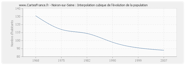 Noiron-sur-Seine : Interpolation cubique de l'évolution de la population