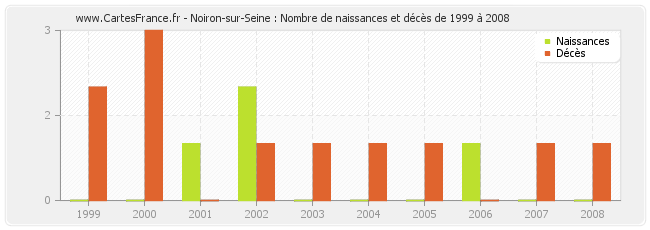 Noiron-sur-Seine : Nombre de naissances et décès de 1999 à 2008