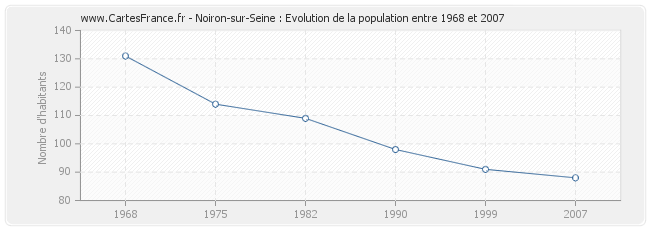 Population Noiron-sur-Seine