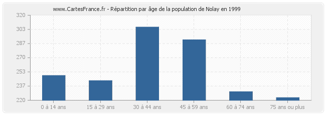 Répartition par âge de la population de Nolay en 1999