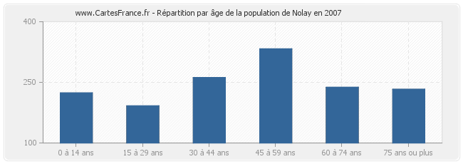 Répartition par âge de la population de Nolay en 2007