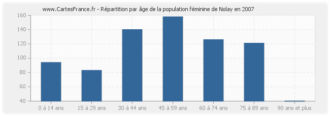 Répartition par âge de la population féminine de Nolay en 2007