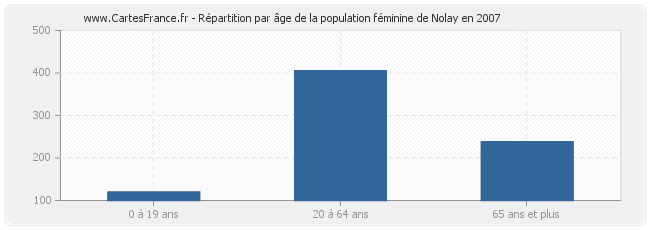 Répartition par âge de la population féminine de Nolay en 2007