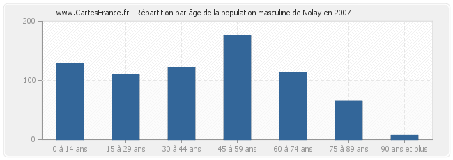 Répartition par âge de la population masculine de Nolay en 2007