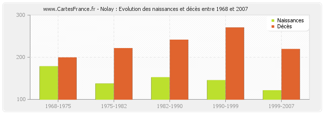 Nolay : Evolution des naissances et décès entre 1968 et 2007