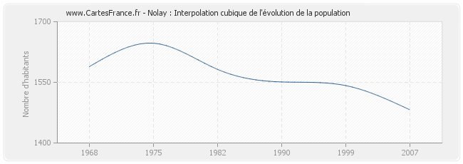 Nolay : Interpolation cubique de l'évolution de la population