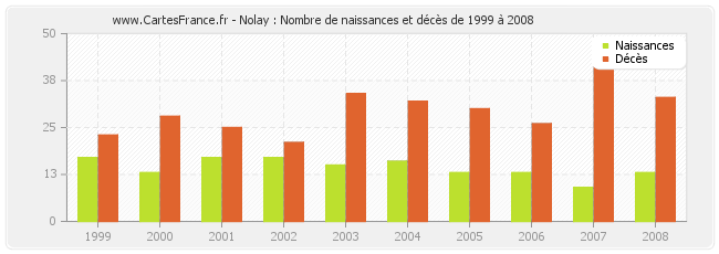 Nolay : Nombre de naissances et décès de 1999 à 2008