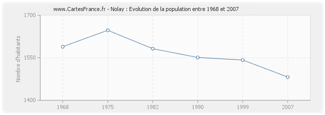 Population Nolay