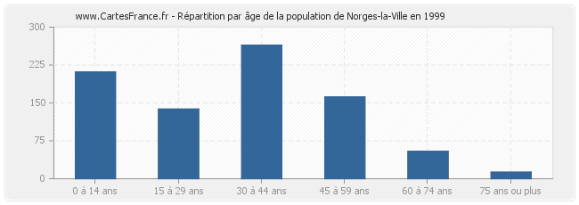 Répartition par âge de la population de Norges-la-Ville en 1999