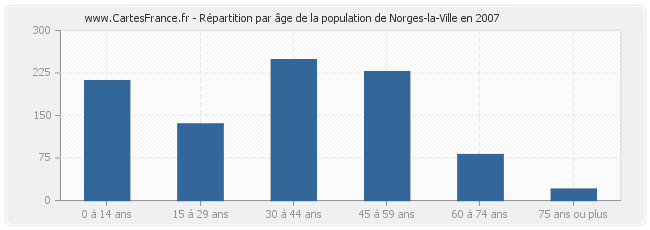 Répartition par âge de la population de Norges-la-Ville en 2007