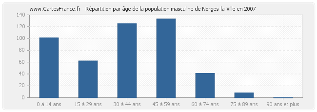 Répartition par âge de la population masculine de Norges-la-Ville en 2007