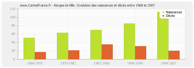 Norges-la-Ville : Evolution des naissances et décès entre 1968 et 2007
