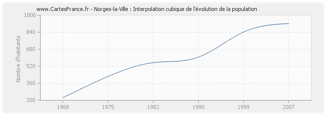 Norges-la-Ville : Interpolation cubique de l'évolution de la population