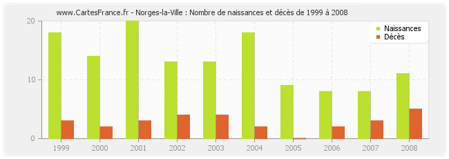 Norges-la-Ville : Nombre de naissances et décès de 1999 à 2008
