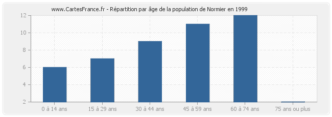 Répartition par âge de la population de Normier en 1999