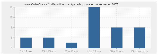 Répartition par âge de la population de Normier en 2007
