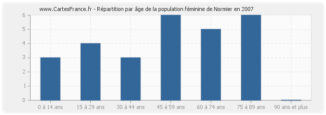 Répartition par âge de la population féminine de Normier en 2007