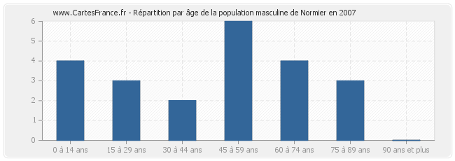 Répartition par âge de la population masculine de Normier en 2007