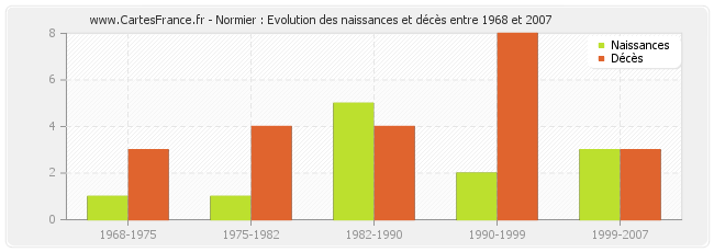 Normier : Evolution des naissances et décès entre 1968 et 2007