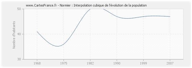 Normier : Interpolation cubique de l'évolution de la population