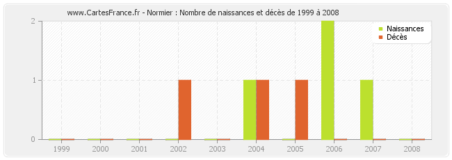 Normier : Nombre de naissances et décès de 1999 à 2008