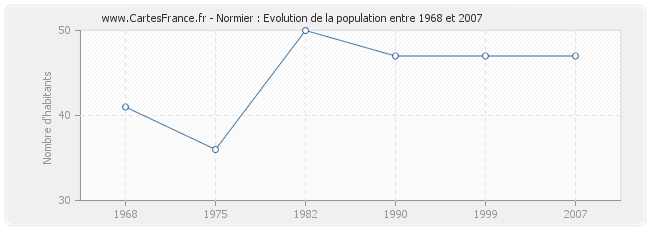 Population Normier