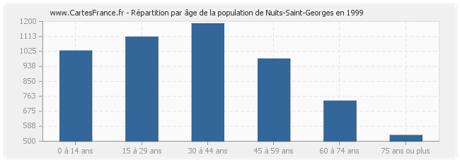 Répartition par âge de la population de Nuits-Saint-Georges en 1999