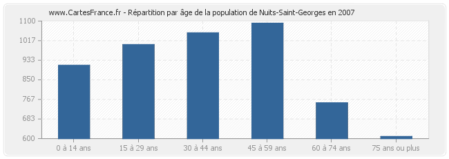 Répartition par âge de la population de Nuits-Saint-Georges en 2007