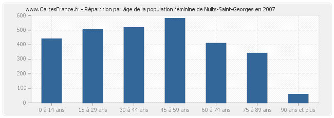 Répartition par âge de la population féminine de Nuits-Saint-Georges en 2007