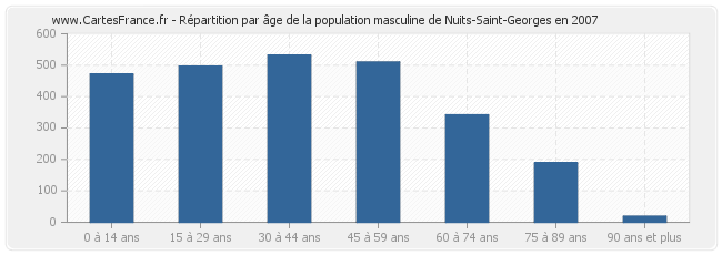 Répartition par âge de la population masculine de Nuits-Saint-Georges en 2007