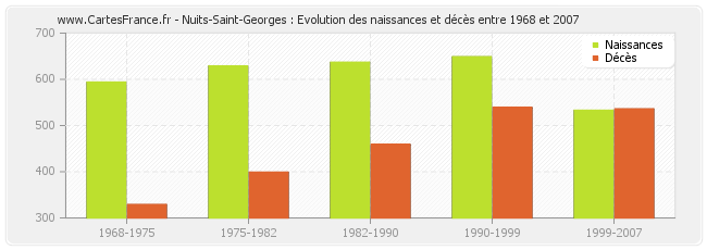 Nuits-Saint-Georges : Evolution des naissances et décès entre 1968 et 2007