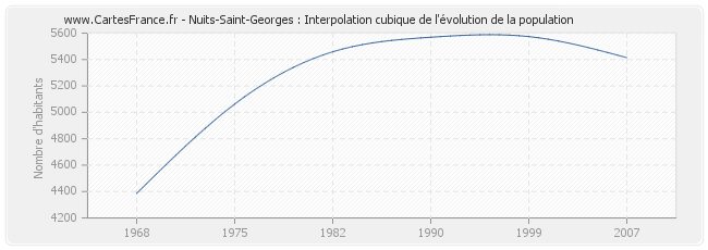 Nuits-Saint-Georges : Interpolation cubique de l'évolution de la population
