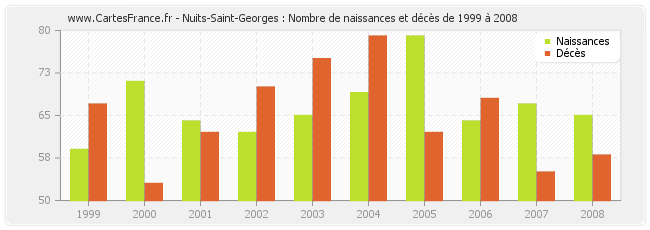 Nuits-Saint-Georges : Nombre de naissances et décès de 1999 à 2008