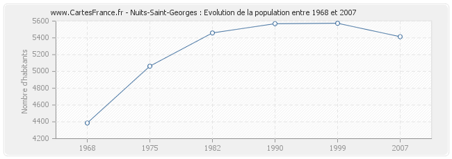 Population Nuits-Saint-Georges