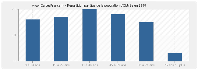 Répartition par âge de la population d'Obtrée en 1999