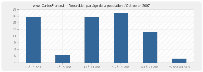 Répartition par âge de la population d'Obtrée en 2007