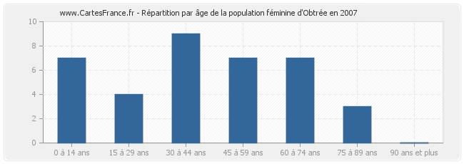 Répartition par âge de la population féminine d'Obtrée en 2007