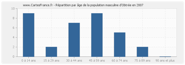 Répartition par âge de la population masculine d'Obtrée en 2007
