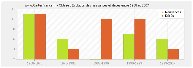Obtrée : Evolution des naissances et décès entre 1968 et 2007