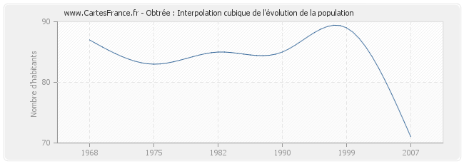 Obtrée : Interpolation cubique de l'évolution de la population